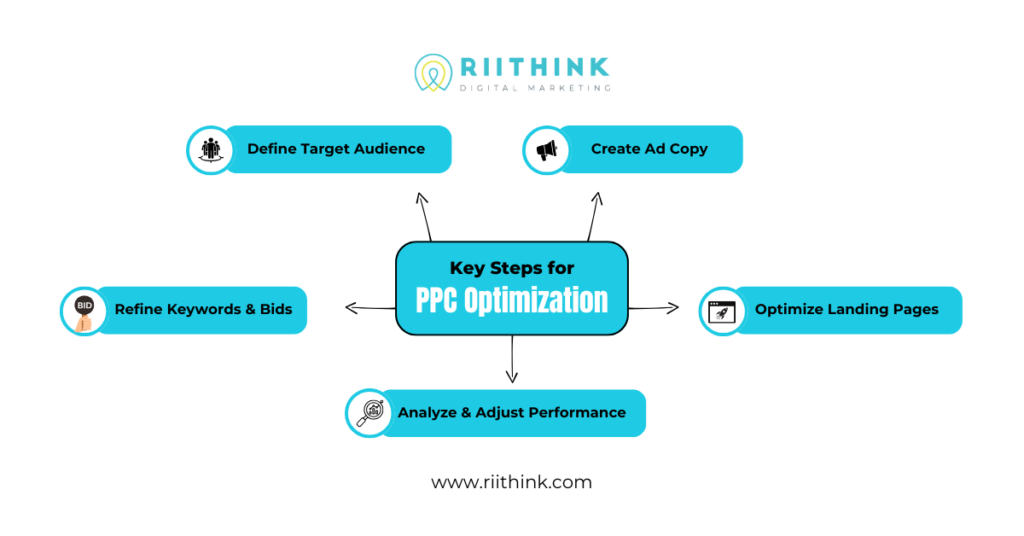 Steps for PPC Optimization