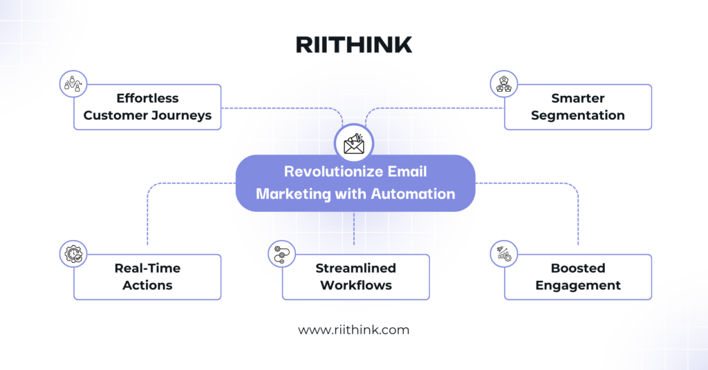 Revolutionize Email Marketing with Automation