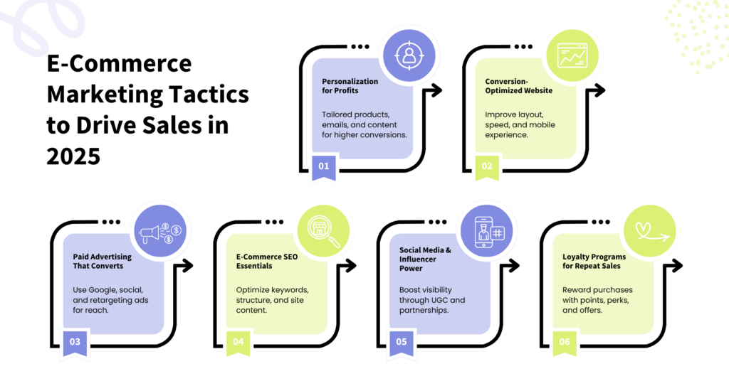 E-Commerce Marketing Tactics to Drive Sales in 2025