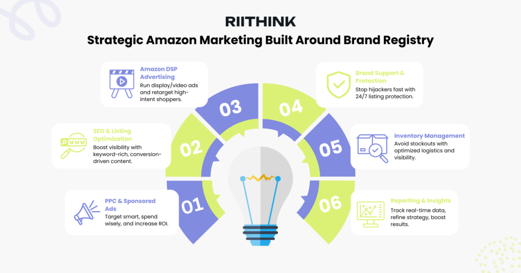 Strategic Amazon Marketing Built Around Brand Registry