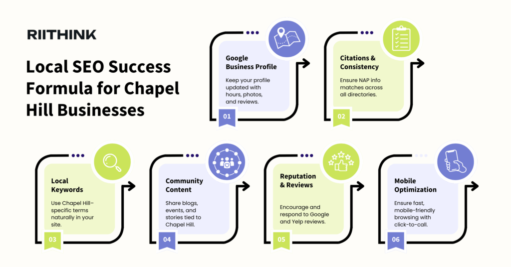 Local SEO Success Formula for Chapel Hill Businesses